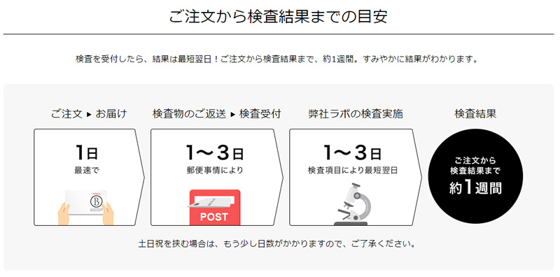 郵送から1~3日後に、検査所に届いて受付と検査がスタートします。 検査結果が分かるのは、受付日から1~3日後の21時。